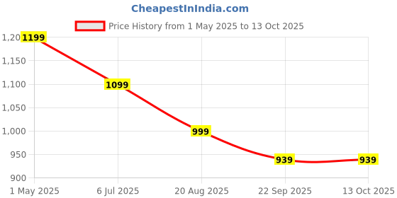 myntra.com Basics Men Relaxed Fit Spread Collar Tartan Checked Cotton Casual Shirt basics Price History Graph from 1 May 2025 to 11 Oct 2025