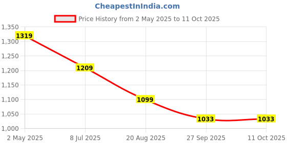 myntra.com Basics Men Relaxed Fit Spread Collar Tartan Checked Cotton Casual Shirt basics Price History Graph from 2 May 2025 to 11 Oct 2025
