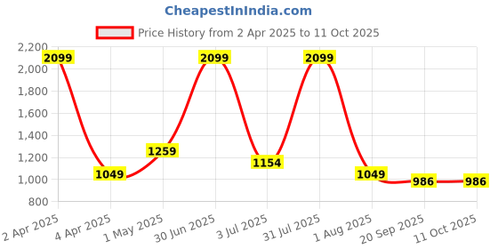 myntra.com Basics Men Relaxed Fit Spread Collar Tartan Checked Cotton Casual Shirt basics Price History Graph from 2 Apr 2025 to 11 Oct 2025