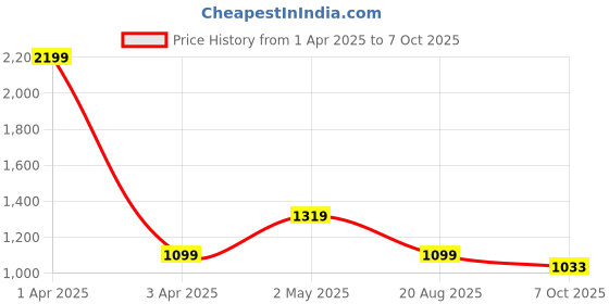 myntra.com Basics Men Relaxed Fit Spread Collar Tartan Checked Cotton Casual Shirt basics Price History Graph from 1 Apr 2025 to 7 Oct 2025