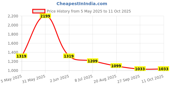 myntra.com Basics Men Relaxed Fit Spread Collar Tartan Checked Cotton Casual Shirt basics Price History Graph from 5 May 2025 to 11 Oct 2025