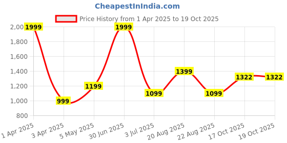 myntra.com Basics Men Relaxed Fit Spread Collar Tartan Checked Cotton Casual Shirt basics Price History Graph from 1 Apr 2025 to 17 Oct 2025