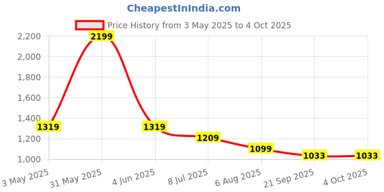 myntra.com Basics Men Relaxed Fit Spread Collar Tartan Checked Cotton Casual Shirt basics Price History Graph from 3 May 2025 to 4 Oct 2025