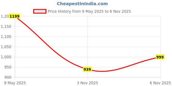 myntra.com Basics Men Relaxed Fit Spread Collar Tartan Checked Cotton Casual Shirt basics Price History Graph from 9 May 2025 to 6 Nov 2025