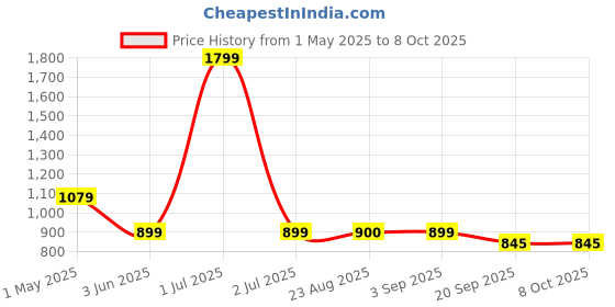 myntra.com Basics Men Relaxed Fit Spread Collar Tartan Checked Cotton Casual Shirt basics Price History Graph from 1 May 2025 to 8 Oct 2025