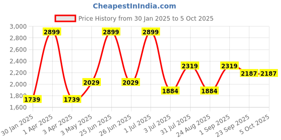 myntra.com Basics Men Relaxed Fit Trouser basics Price History Graph from 30 Jan 2025 to 5 Oct 2025