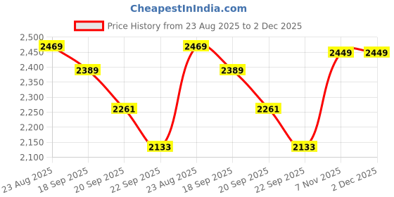 myntra.com Basics Men Relaxed Mid-Rise Cotton Trousers basics Price History Graph from 23 Aug 2025 to 1 Dec 2025