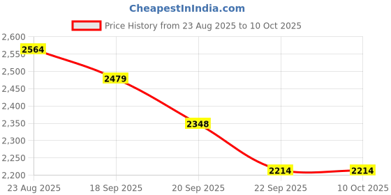myntra.com Basics Men Relaxed Mid Rise Tapered Fit Regular Trousers basics Price History Graph from 23 Aug 2025 to 9 Oct 2025