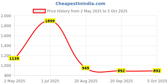 myntra.com Basics Men Relaxed Opaque Checked Casual Shirt basics Price History Graph from 2 May 2025 to 4 Oct 2025