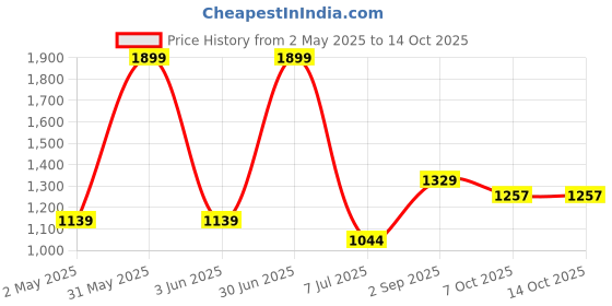 myntra.com Basics Men Relaxed Polka Dot Opaque Printed Casual Shirt basics Price History Graph from 2 May 2025 to 14 Oct 2025