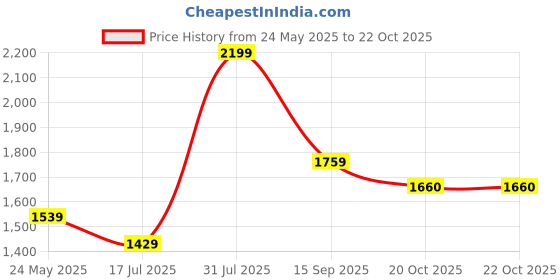 myntra.com Basics Men Relaxed Slim Fit Spread Collar Checked Cotton Casual Shirt basics Price History Graph from 24 May 2025 to 20 Oct 2025