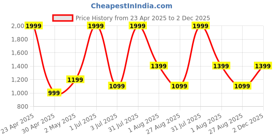 myntra.com Basics Men Relaxed Slim Fit Spread Collar Geometric Printed Cotton Casual Shirt basics Price History Graph from 23 Apr 2025 to 2 Dec 2025