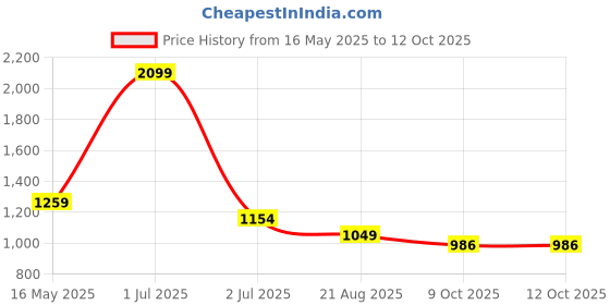 myntra.com Basics Men Relaxed Slim Fit Spread Collar Tartan Checked Cotton Casual Shirt basics Price History Graph from 16 May 2025 to 11 Oct 2025