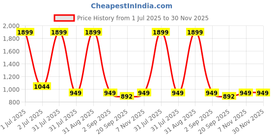 myntra.com Basics Men Relaxed Straight Leg Tapered Fit Cotton Formal Trousers basics Price History Graph from 1 Jul 2025 to 30 Nov 2025