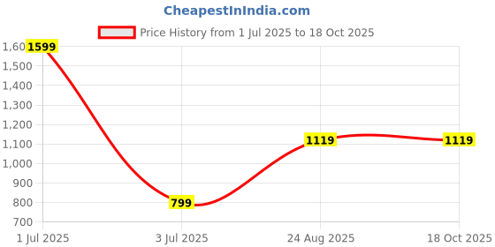 myntra.com Basics Men Relaxed Straight Leg Tapered Fit Formal Trousers basics Price History Graph from 1 Jul 2025 to 18 Oct 2025