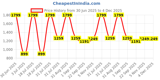 myntra.com Basics Men Relaxed Straight Leg Tapered Fit Mid-Rise Cotton Trouser basics Price History Graph from 30 Jun 2025 to 4 Dec 2025