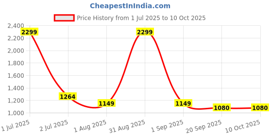 myntra.com Basics Men Relaxed Straight Leg Tapered Fit Pure Cotton Trouser basics Price History Graph from 1 Jul 2025 to 4 Oct 2025