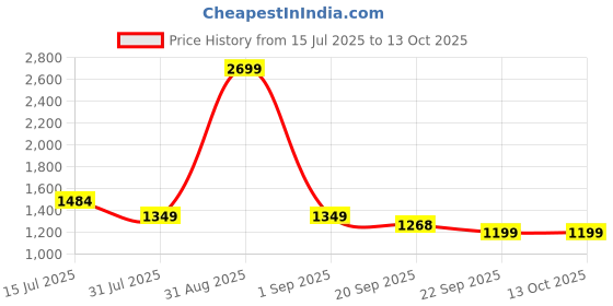 myntra.com Basics Men Relaxed Straight Leg Tapered Fit Regular Trousers basics Price History Graph from 15 Jul 2025 to 13 Oct 2025