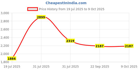 myntra.com Basics Men Relaxed Straight Leg Tapered Fit Trousers basics Price History Graph from 19 Jul 2025 to 4 Oct 2025
