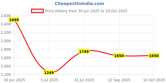 myntra.com Basics Men Relaxed Straight Leg Tapered Fit Trousers basics Price History Graph from 30 Jun 2025 to 4 Oct 2025