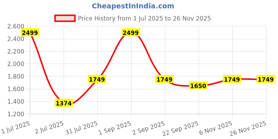 myntra.com Basics Men Relaxed Straight Leg Tapered Fit Trousers basics Price History Graph from 1 Jul 2025 to 24 Nov 2025