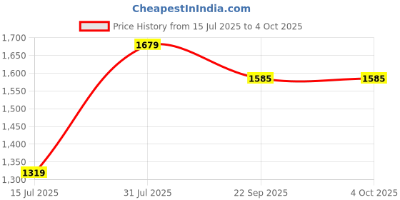 myntra.com Basics Men Relaxed Straight Leg Tapered Fit Trousers basics Price History Graph from 15 Jul 2025 to 4 Oct 2025