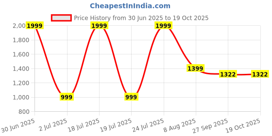 myntra.com Basics Men Relaxed Straight Leg Tapered Fit Trousers basics Price History Graph from 30 Jun 2025 to 19 Oct 2025