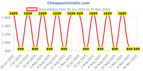 myntra.com Basics Men Relaxed Straight Leg Tapered Fit Trousers basics Price History Graph from 30 Jun 2025 to 30 Nov 2025