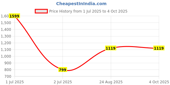 myntra.com Basics Men Relaxed Straight Leg Tapered Fit Trousers basics Price History Graph from 1 Jul 2025 to 4 Oct 2025