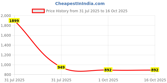 myntra.com Basics Men Relaxed Straight Leg Tapered Fit Trousers basics Price History Graph from 31 Jul 2025 to 15 Oct 2025