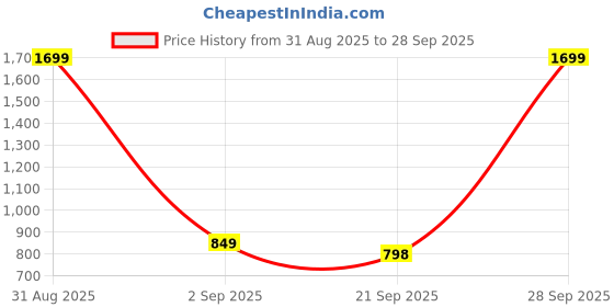 myntra.com Basics Men Relaxed Straight Leg Tapered Fit Trousers basics Price History Graph from 31 Aug 2025 to 28 Sep 2025