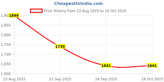 myntra.com Basics Men Relaxed Tapered Fit Mid-Rise Cotton Regular Trousers basics Price History Graph from 23 Aug 2025 to 15 Oct 2025