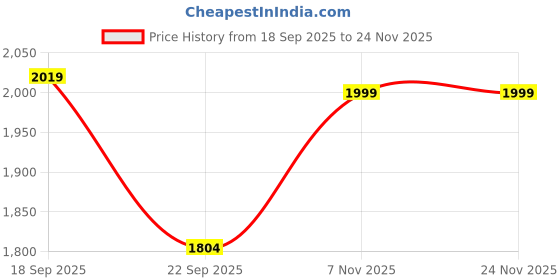 myntra.com Basics Men Relaxed Tapered Fit Mid-Rise Trousers basics Price History Graph from 18 Sep 2025 to 24 Nov 2025
