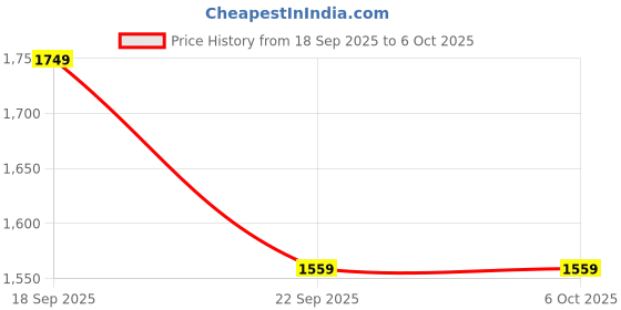 myntra.com Basics Men Relaxed Tapered Fit Trousers basics Price History Graph from 18 Sep 2025 to 6 Oct 2025