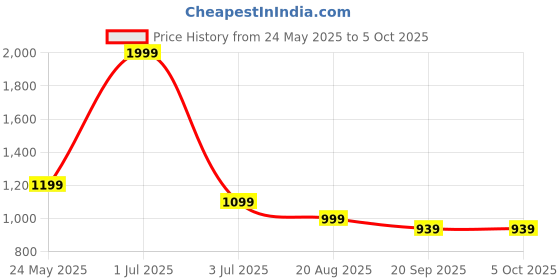 myntra.com Basics Men Relaxed Tartan Checks Opaque Checked Casual Shirt basics Price History Graph from 24 May 2025 to 5 Oct 2025