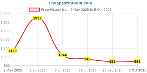 myntra.com Basics Men Relaxed Tartan Checks Opaque Checked Casual Shirt basics Price History Graph from 2 May 2025 to 4 Oct 2025