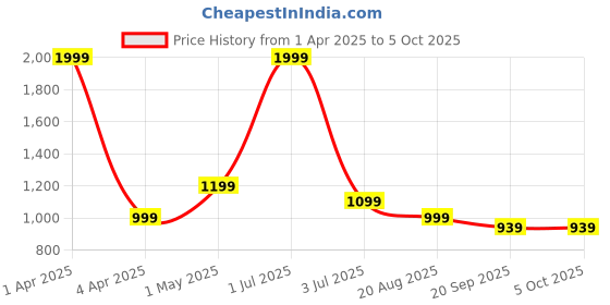 myntra.com Basics Men Relaxed Tartan Checks Opaque Checked Casual Shirt basics Price History Graph from 1 Apr 2025 to 4 Oct 2025