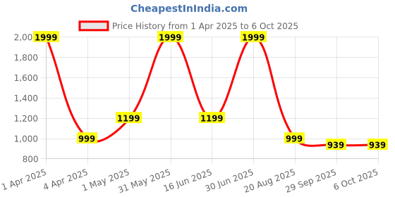 myntra.com Basics Men Relaxed Tartan Checks Opaque Checked Casual Shirt basics Price History Graph from 1 Apr 2025 to 6 Oct 2025