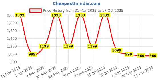myntra.com Basics Men Round Neck Cotton Pullover Sweater basics Price History Graph from 31 Mar 2025 to 17 Oct 2025