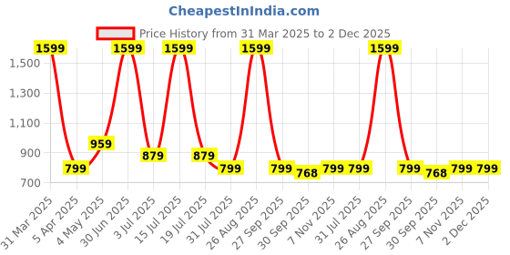 myntra.com Basics Men Round Neck Pullover Sweater basics Price History Graph from 31 Mar 2025 to 2 Dec 2025