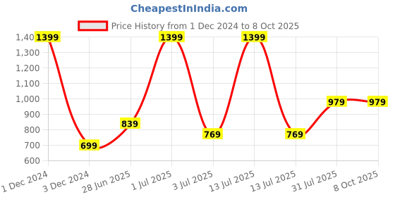 myntra.com Basics Men Sage Green Regular Fit Solid Cotton Shorts basics Price History Graph from 1 Dec 2024 to 7 Oct 2025