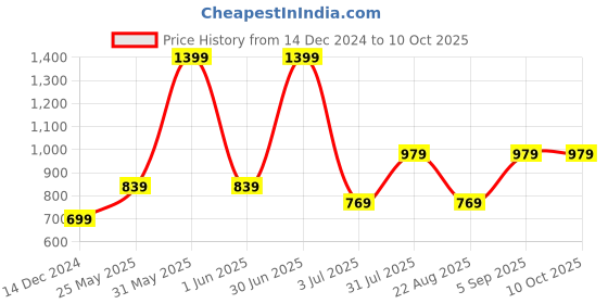 myntra.com Basics Men Shorts basics Price History Graph from 14 Dec 2024 to 10 Oct 2025