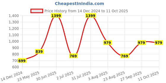 myntra.com Basics Men Shorts basics Price History Graph from 14 Dec 2024 to 11 Oct 2025