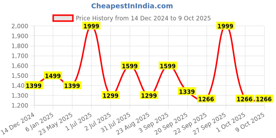 myntra.com Basics Men Shorts basics Price History Graph from 14 Dec 2024 to 8 Oct 2025