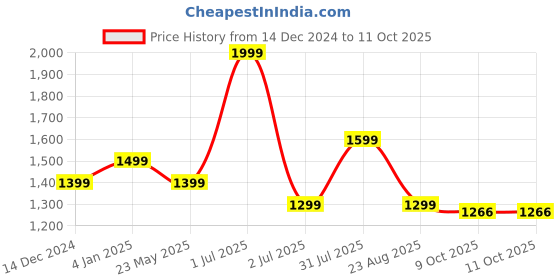 myntra.com Basics Men Shorts basics Price History Graph from 14 Dec 2024 to 11 Oct 2025
