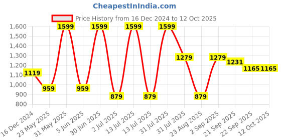 myntra.com Basics Men Shorts basics Price History Graph from 16 Dec 2024 to 11 Oct 2025