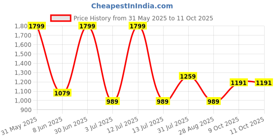 myntra.com Basics Men Shorts basics Price History Graph from 31 May 2025 to 9 Oct 2025