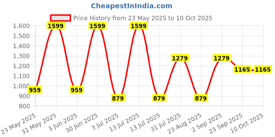 myntra.com Basics Men Shorts basics Price History Graph from 23 May 2025 to 10 Oct 2025