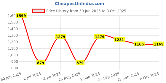 myntra.com Basics Men Shorts basics Price History Graph from 30 Jun 2025 to 8 Oct 2025