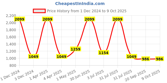 myntra.com Basics Men Skinny Fit Blasam Green Stretch Cotton Trouser basics Price History Graph from 1 Dec 2024 to 9 Oct 2025